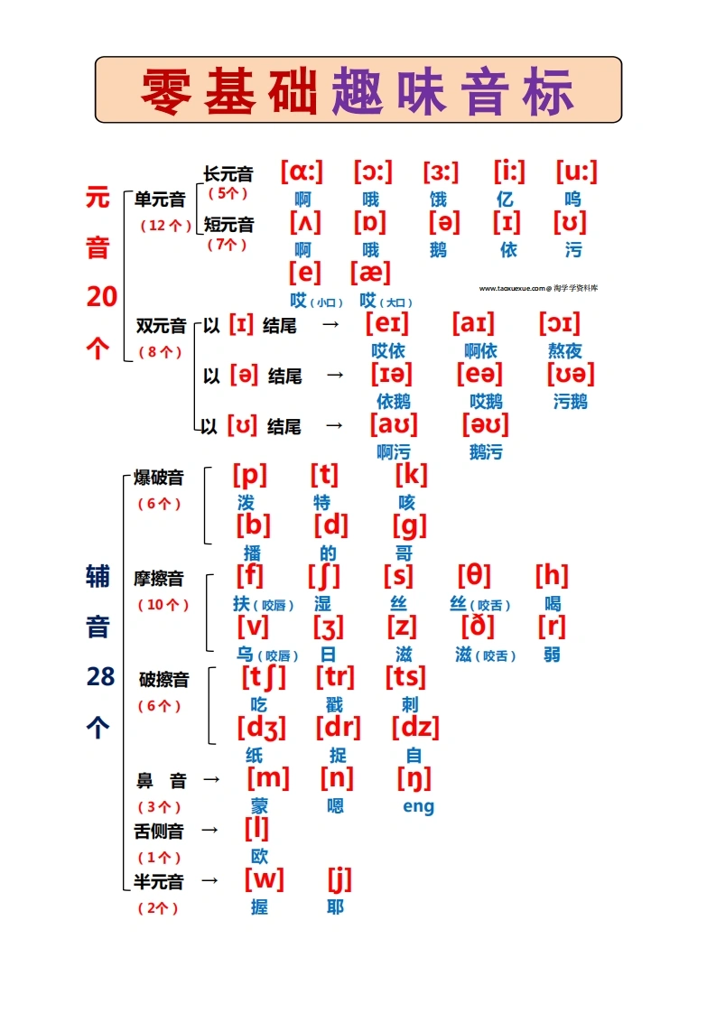 30分钟学会国际音标-学芽网