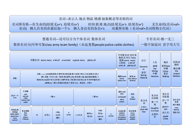 【小学英语】12张图搞定语法-学芽网