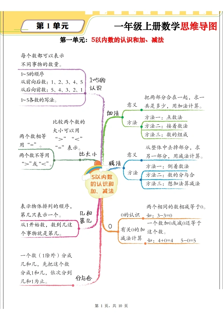 一年级上册数学思维导图、单元考点解析（人教版）