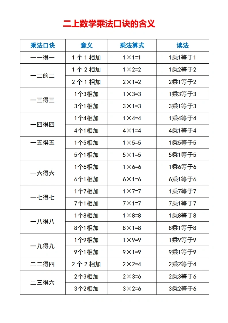 二上数学乘法口诀的含义-学芽网