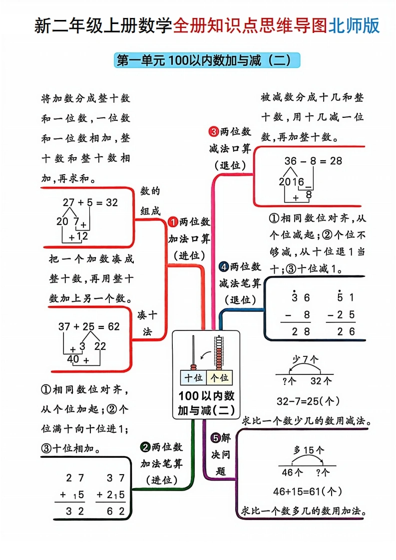 二年级上册数学全册知识点思维导图（北师版）-学芽网