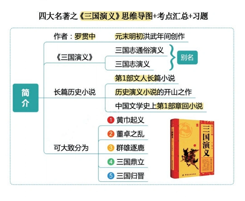四大名著之《三国演义》思维导图、考点汇总、习题-学芽网