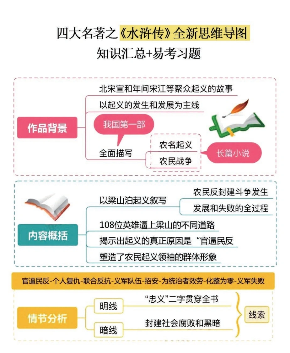 四大名著之《水浒传》思维导图、知识点汇总、必练习题-学芽网