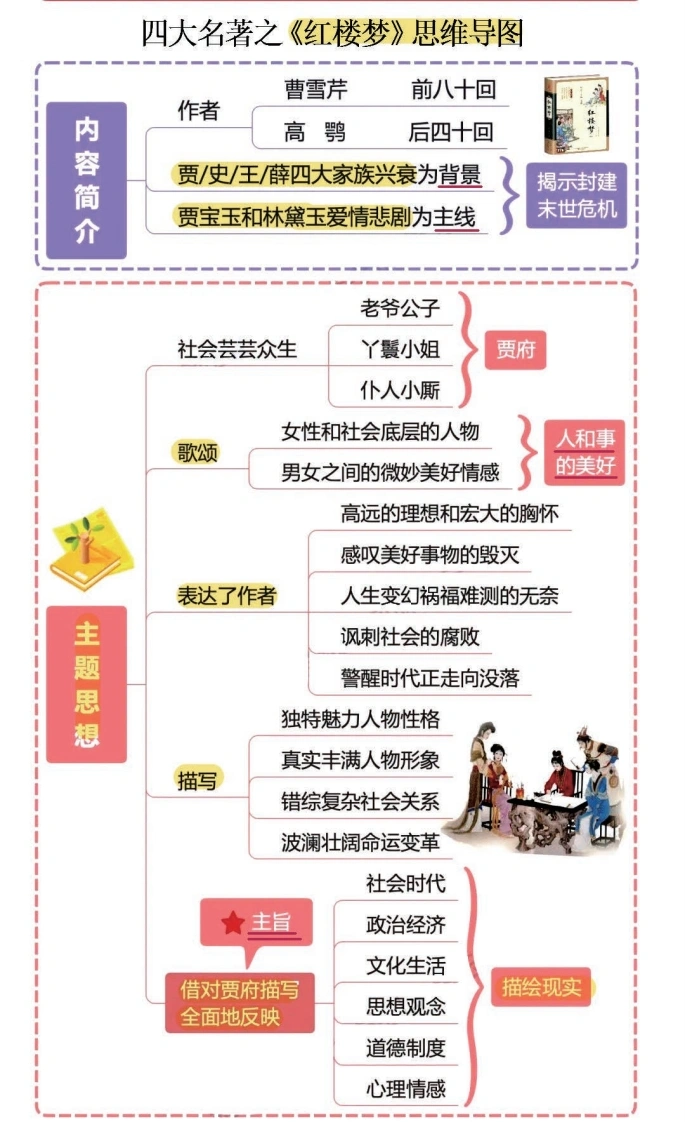 四大名著之《红楼梦》思维导图、考点汇总、习题-学芽网