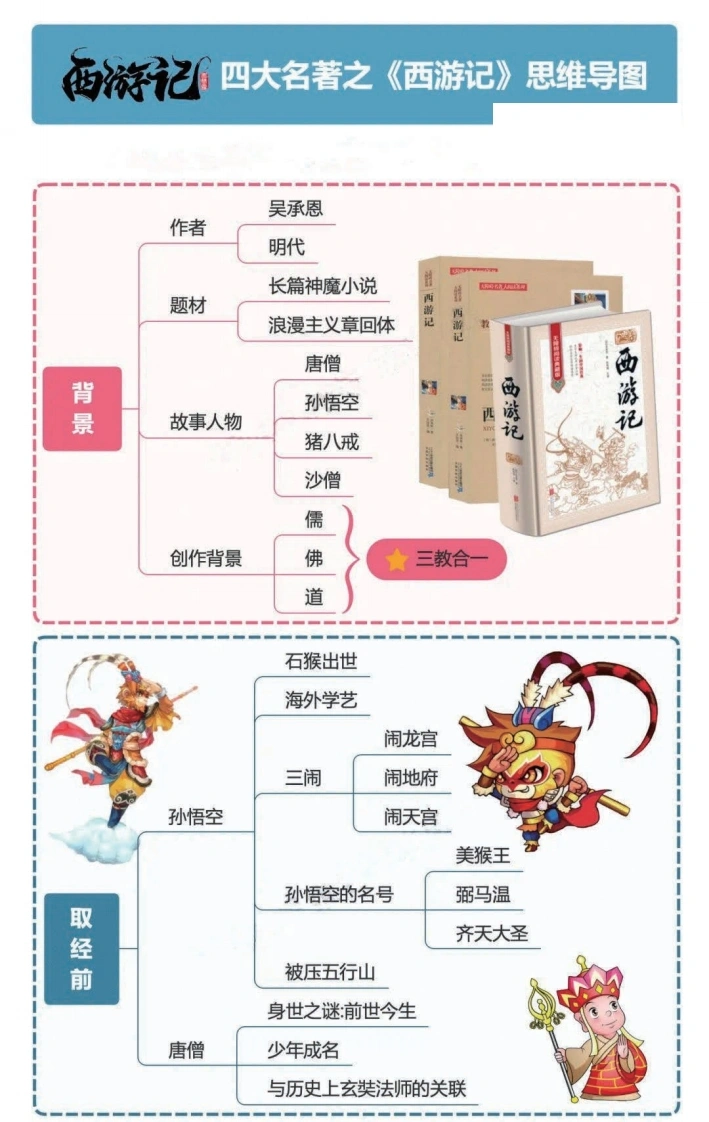 四大名著之《西游记》思维导图、考点汇总、习题-学芽网