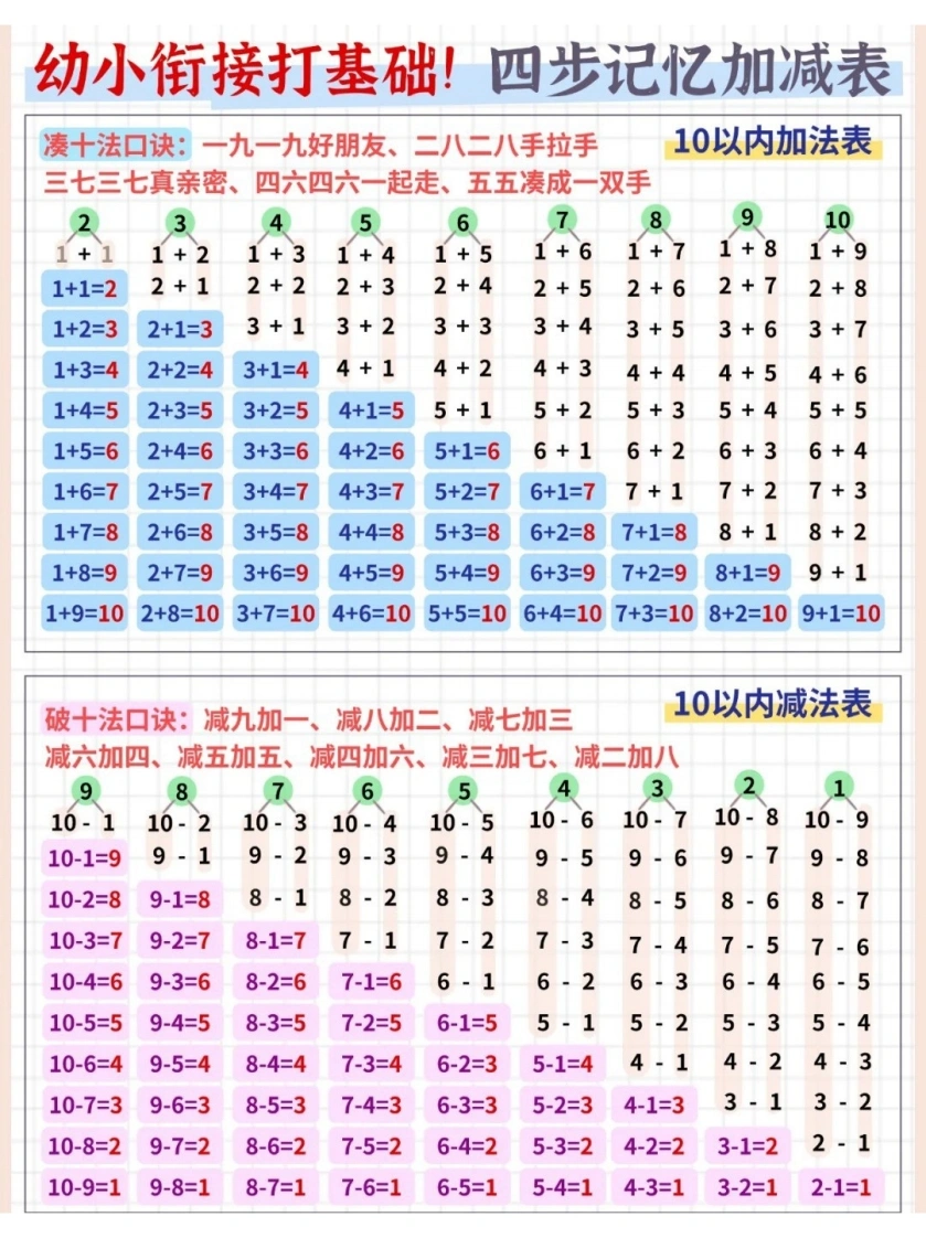 幼小衔接打基础！四步记忆加减表