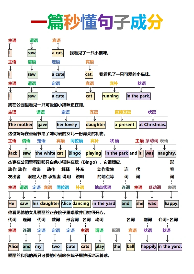 英语语法总结一篇秒懂句子成分-学芽网